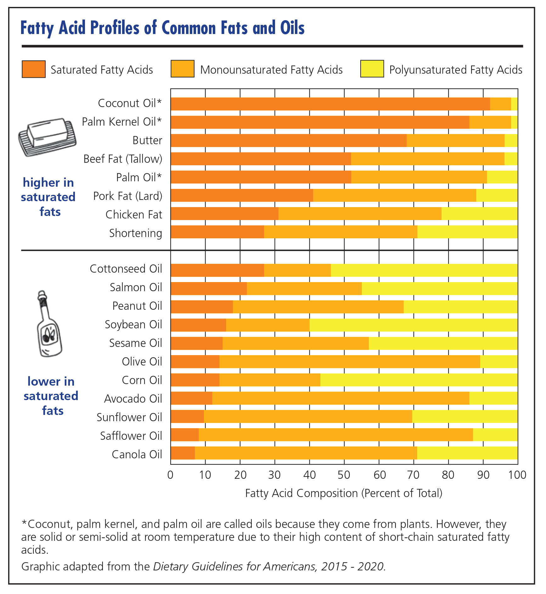 Fatty Acid Profiles of Common Fats and Oils